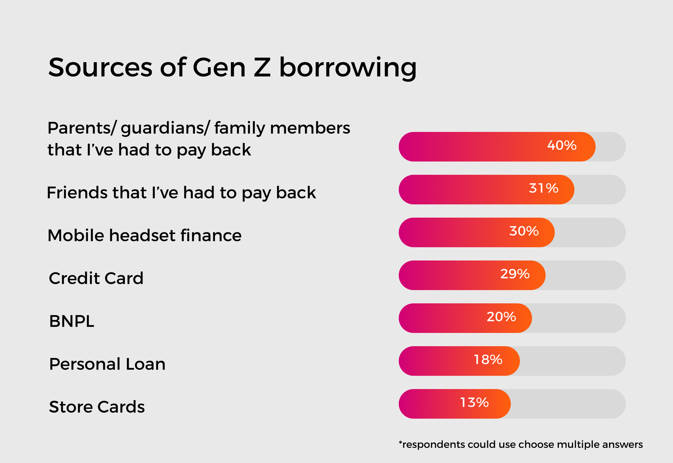 Graph showing sources of Gen Z borrowing